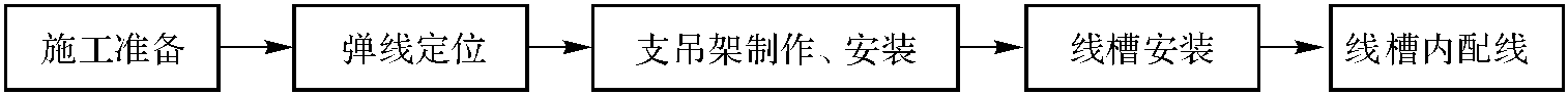 金屬線槽安裝及配線工藝標(biāo)準(zhǔn)